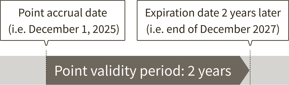 Illustration showing a two-year validity period, with examples of point accrual date and expiration date two years later.