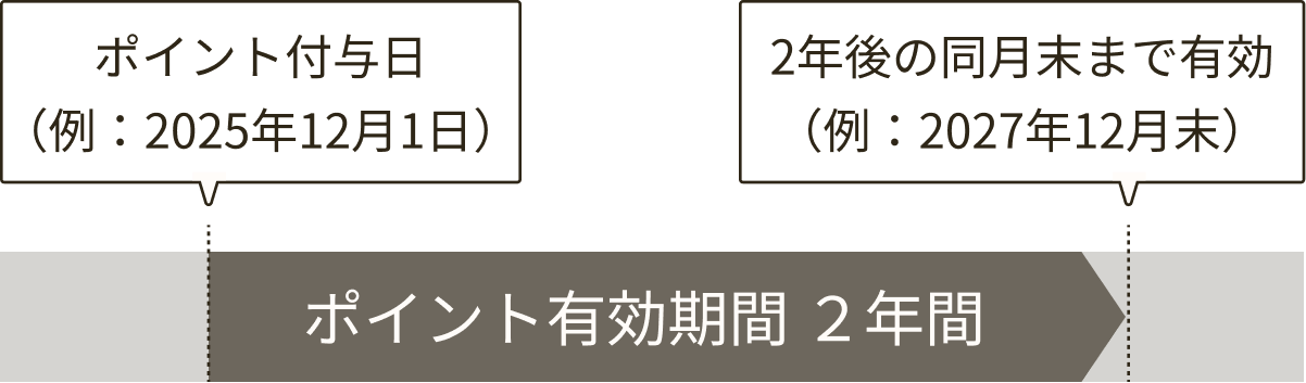 ポイント付与日と2年後の期限を例示して、有効期間2年間を示す図解
