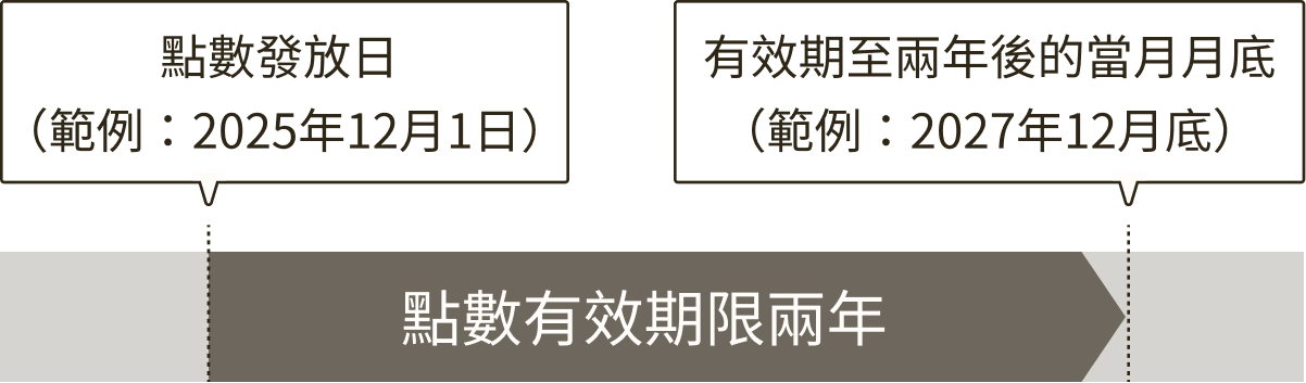 點數有效期限示意圖。以點數發放日為例，說明有效期限至兩年後的當月月底。