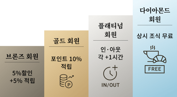 등급 상승으로 다채로운 특전을 이용할 수 있는 회원 등급 안내도. 브론즈 회원은 상시 5% 할인+포인트 5% 적립, 골드 회원은 포인트 10% 적립, 플래티넘 회원은 얼리 인·레이트 아웃+1시간, 다이아몬드 회원은 상시 조식 무료[회원 본인(1인)을 대상으로, 숙박 시 조식 무료 제공].