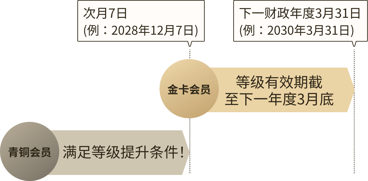 图示会员等级提升的适用期。图中表示满足等级提升条件后，自次月7日起适用提升后的等级，有效期至次年3月31日。